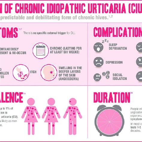 Recommended treatment algorithm for chronic urticaria. | Download ...