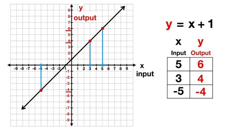 Functions on a Graph - YouTube