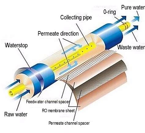 Reverse Osmosis Membrane - Buy Reverse Osmosis Membrane,Factory Price ...