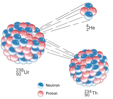 What is Alpha Decay? Definition | Equation | Example - RankRed