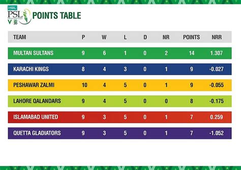 HBL PSL 2020 stats pack after 27 matches