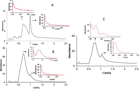 Chromatograms with their corresponding spectra obtained using Trolox as ...