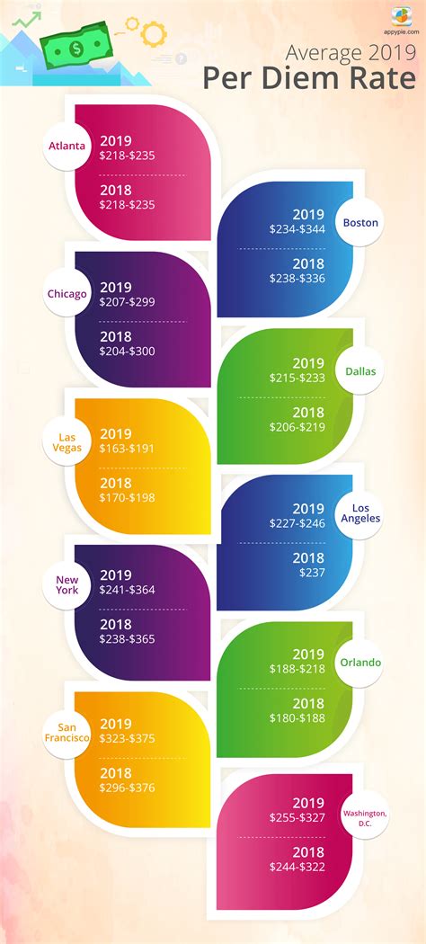 What Is Per Diem Rate and How To Set It| Per Diem Rate Table [US]