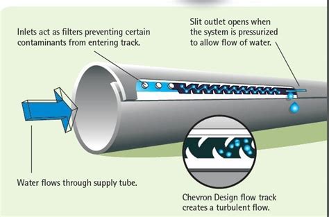 T-Tape Drip Tape | Drip tape, Irrigation methods, Irrigation system