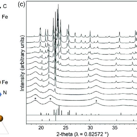 Crystal structures of (a) θ-Fe 3 C and (b) ε-Fe 3 N. 18 (c) In situ ...