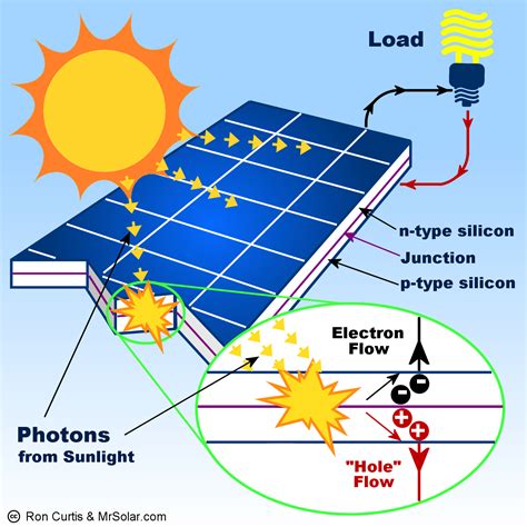 Solar Panel Diagram How It Works