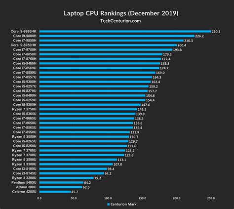 CPU Rankings 2020 [Desktop & Laptop] - Tech Centurion