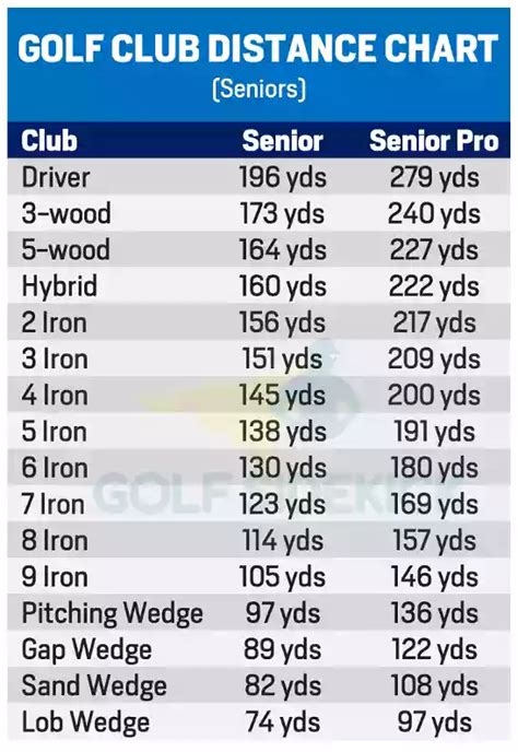 Golf Club Distance Charts By Age, Gender And Skill Level - Golf Sidekick