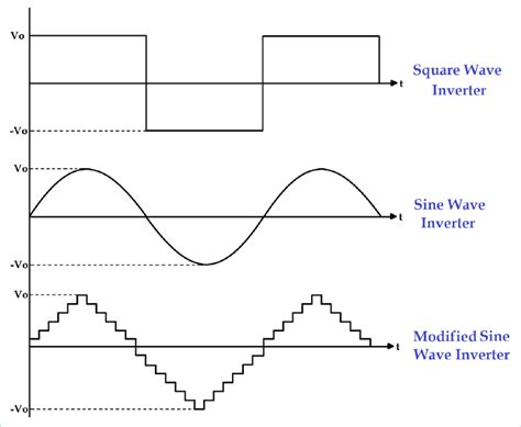 How Inverter Systems Work for Beginners | Virtual Sense Power