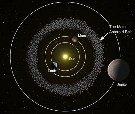 The Asteroid belt between Mars and Jupiter. | Asteroid belt, Solar ...