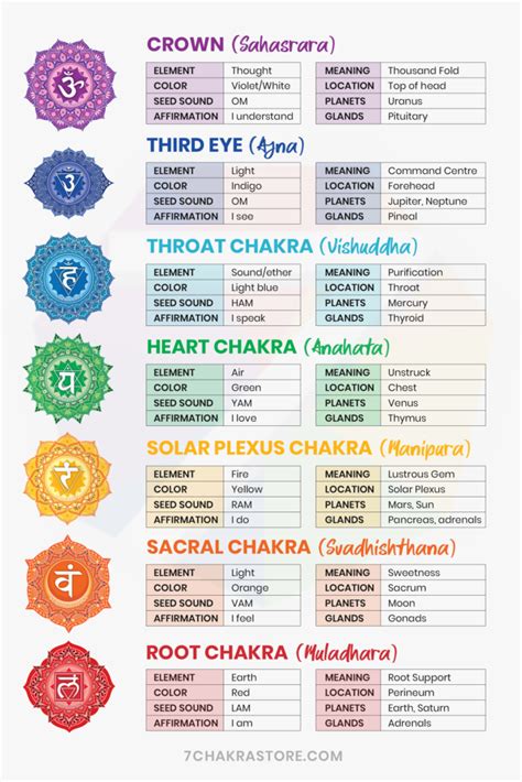 7 Chakras Meaning