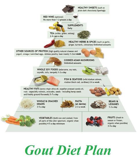 Printable Low Purine Foods Chart