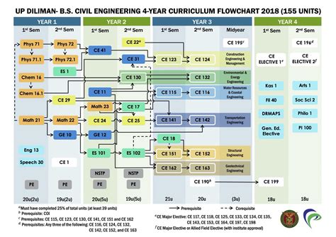 BSCE Degree Program – UP Institute of Civil Engineering