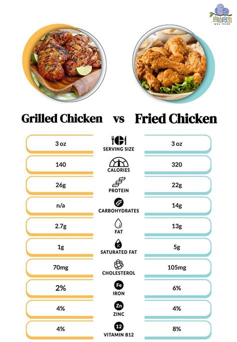 Grilled Chicken vs. Fried Chicken: Exploring The Different Nutrition ...