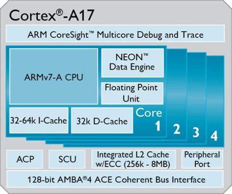 ARM Cortex-A17 CPU new architecture | PhonesReviews UK- Mobiles, Apps ...