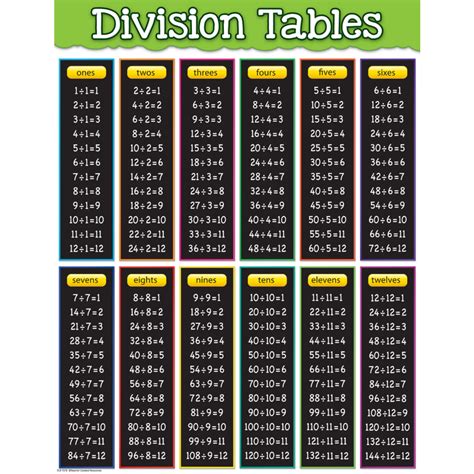 Division Tables Chart - TCR7578 | Teacher Created Resources