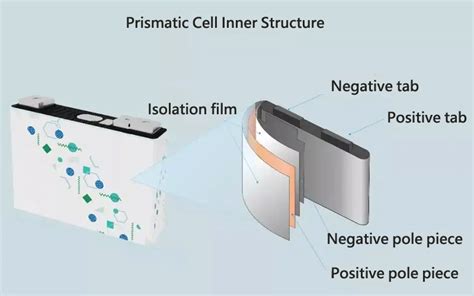 Cylindrical Battery vs Prismatic Battery, What is the difference?