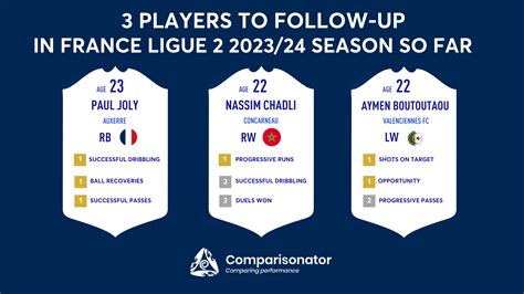 TOP 3 players to Follow-Up in France Ligue 2 - Comparisonator