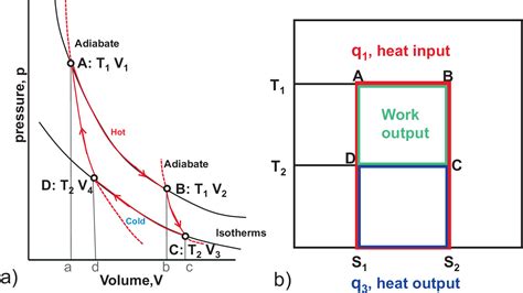 Carnot cycle: p-V diagram and T-S diagram