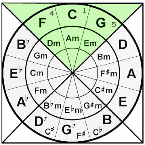 "Vòng Tròn Quãng 5" và Cách Sử Dụng - Piano Thy Nguyen