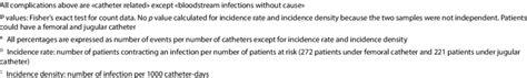 Possible catheter-related complications according to insertion site ...