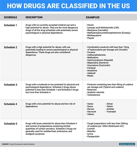 U.S. Controlled Drug Classifications – Recovery Research Institute