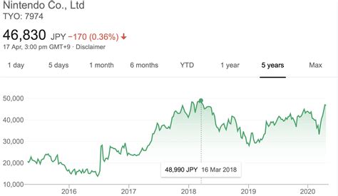 Nintendo Stock Breaks Previous Records Due To Potential Switch Optimism