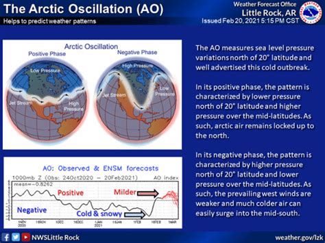 Arctic Oscillation - Hallmark Times