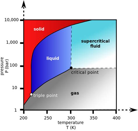 Supercritical Carbon Dioxide Cycles for Generation IV Nuclear Reactors