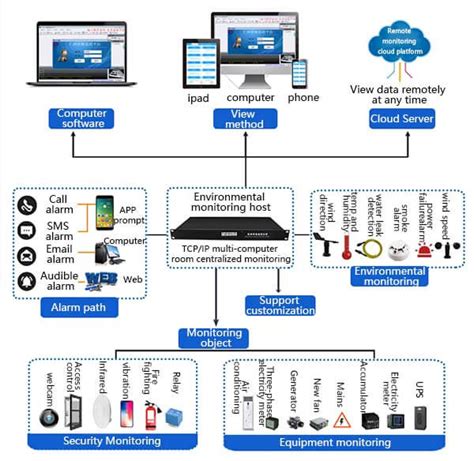 Best Environmental Monitoring System - Renke