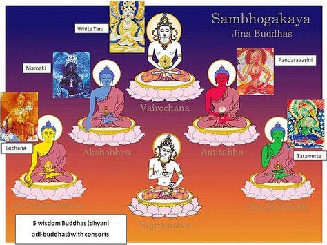 the five buddha families - Google-søgning (With images) | Buddhist ...