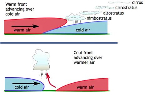 Clouds Form Due to Weather Fronts | Center for Science Education