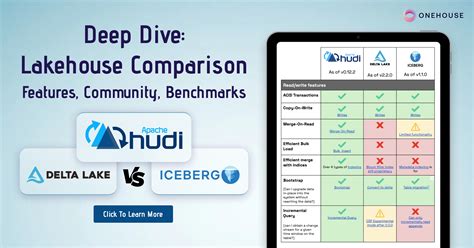 Apache Hudi vs Delta Lake vs Apache Iceberg - Lakehouse Feature Comparison