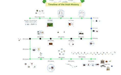 Timeline of the Irish History by Renee Ubaldo on Prezi