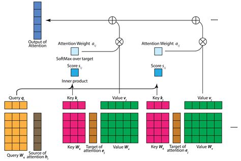 From Transformer to LLM: Architecture, Training and Usage | Binxu Wang