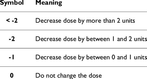 Dose adjustment categories. | Download Table