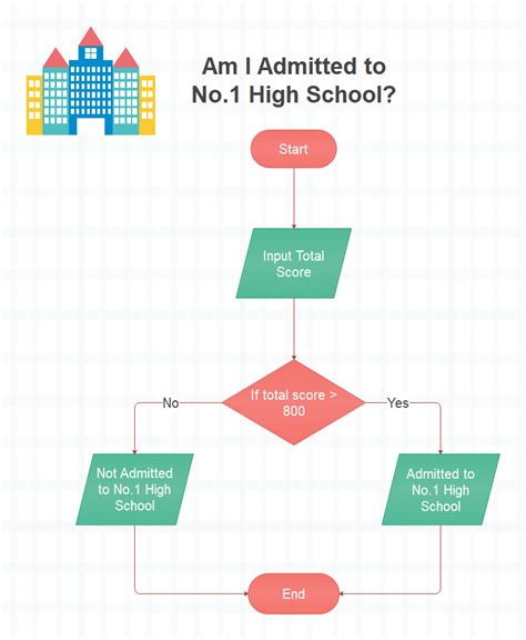 10 Interesting Flowchart Examples for Students - Edraw