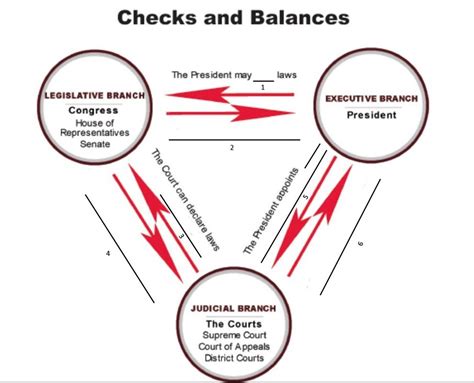 Chart Of Checks And Balances