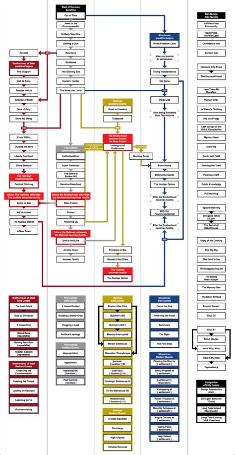 Fallout 4 Chart Explains How Every Mission Ties Together