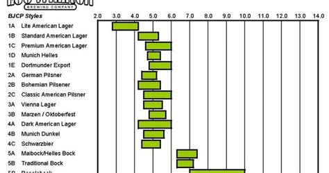 Alcohol By Volume Ranges By Beer Style