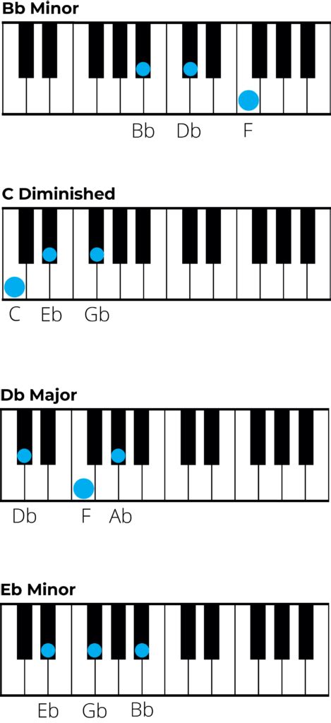 Mastering Chords in B Flat Minor: A Music Theory Guide