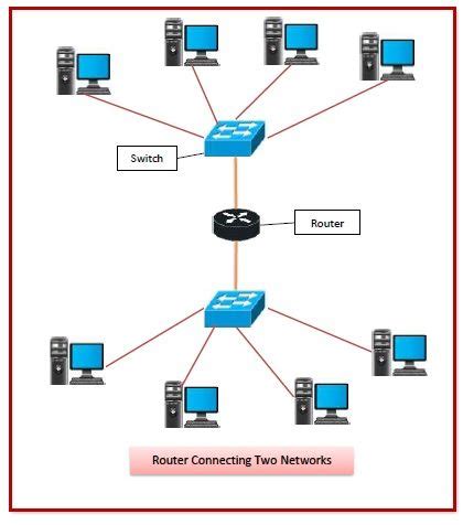 What are Routers in Computer Network? | Computer network, Networking ...