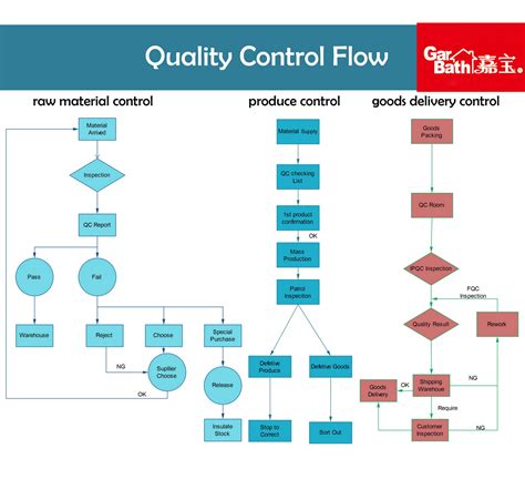 Qc Process Flow Chart | Images and Photos finder