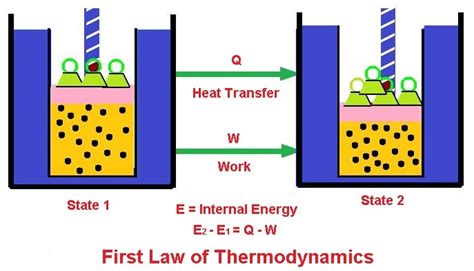 3 Laws of Thermodynamics Explained with Examples [PDF]