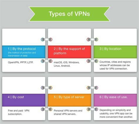 Types of VPN | Cyber security technology, Cyber security awareness ...