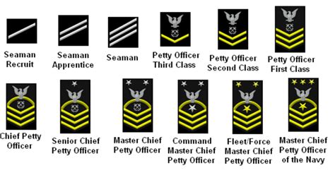 Navy Enlisted Promotion Chart