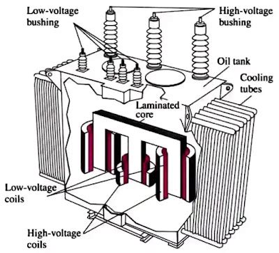 Different Parts of transformer and their functions | Electrical ...