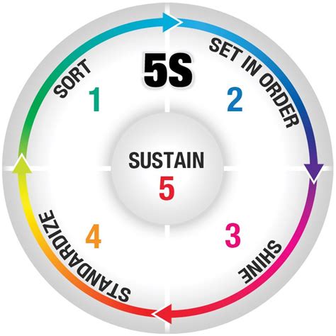 What is 5S: Sort, Set, Shine, Standardize, Sustain