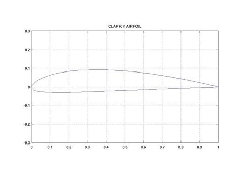 Clark Y Airfoil