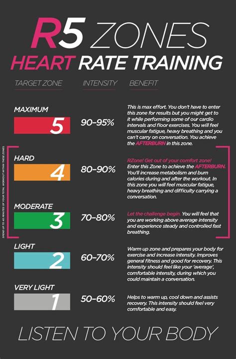 R5 Zones - Heart Rate Training for Cardio | RZone Fitness